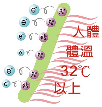 Germanium Fiber Yarn-0