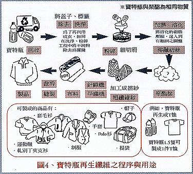 PET Bottle Recycle Fiber Yarn-0