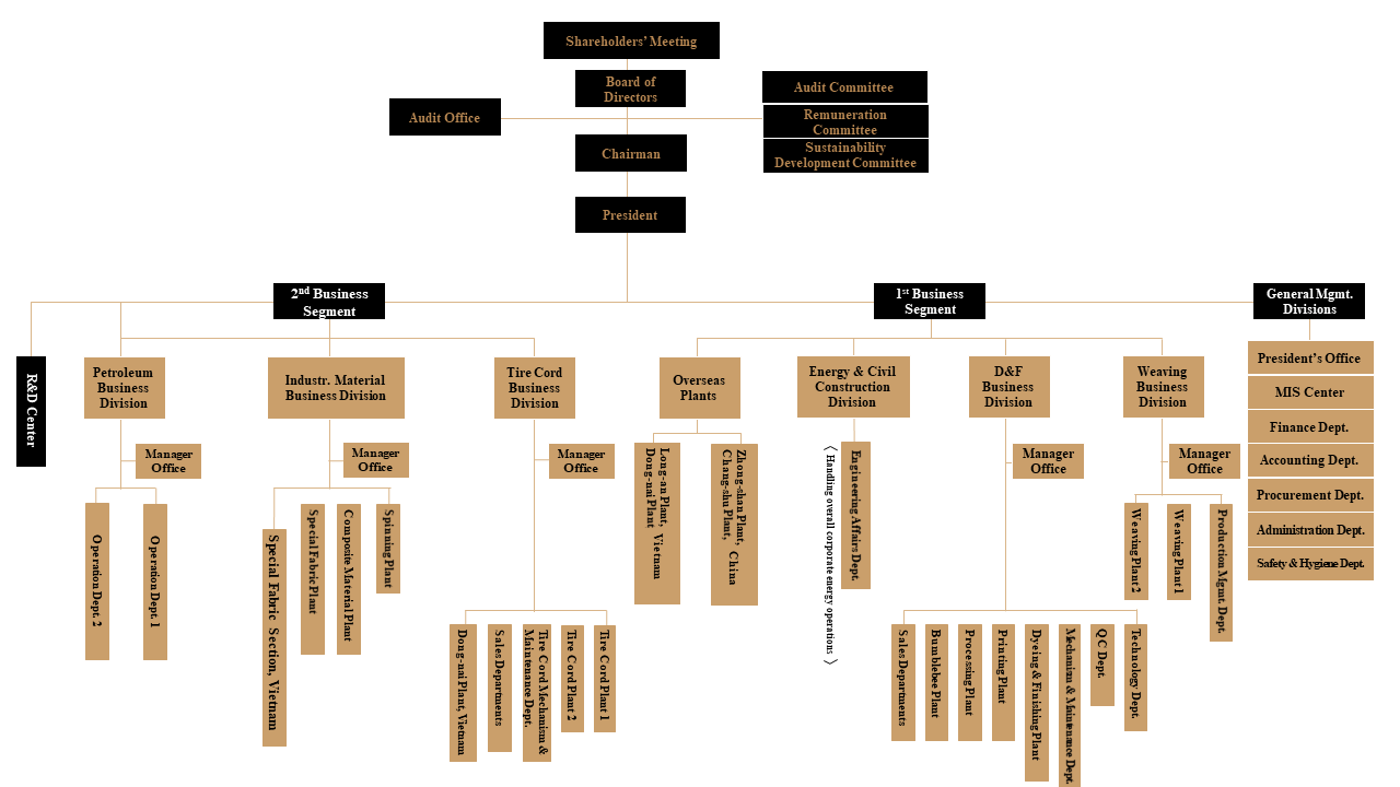 Organizational Structure Formosa Taffeta Co., Ltd.