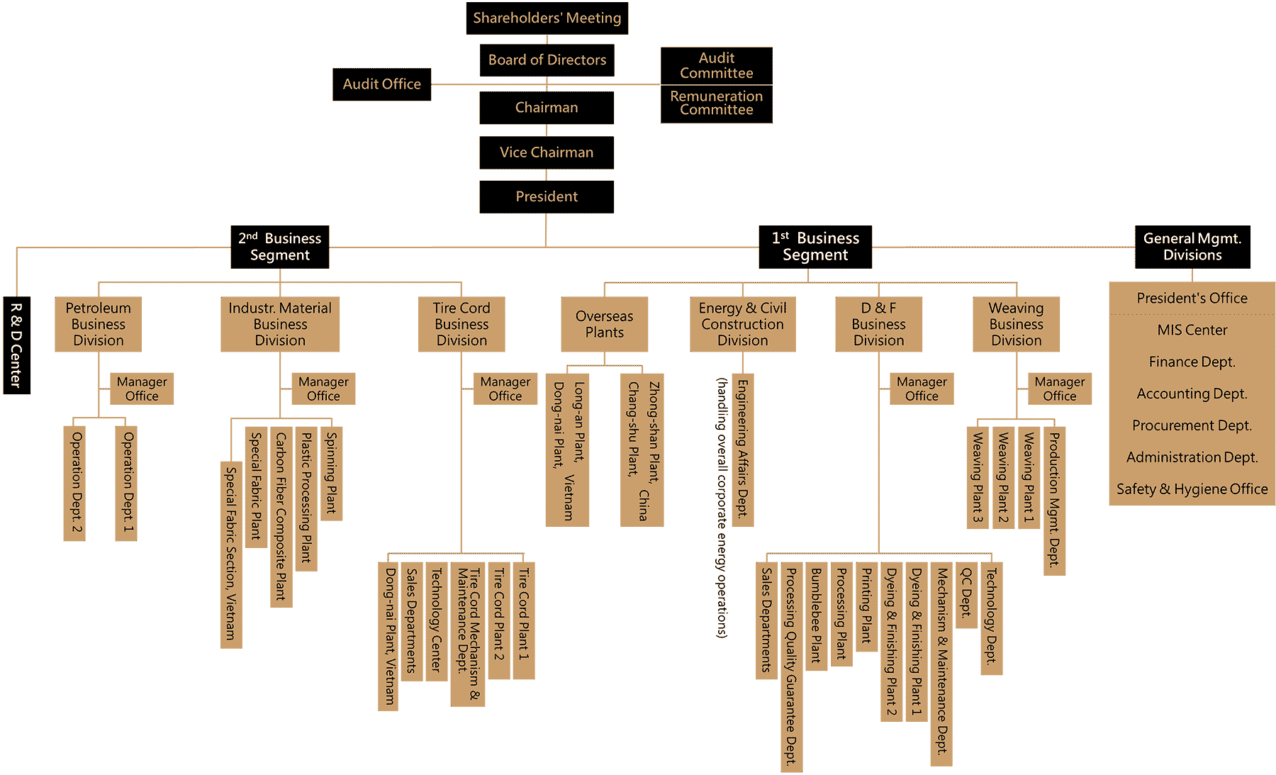 Organizational Structure Formosa Taffeta Co., Ltd.