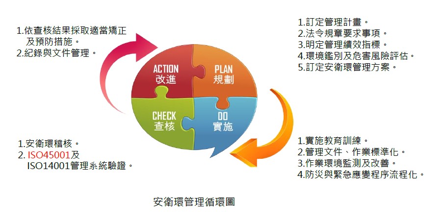 福懋興業 環安衛管理循環圖